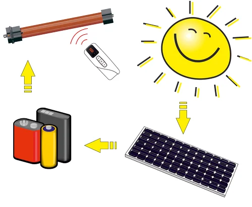 Bild: wie ein Solarantrieb für Rollladen funktioniert